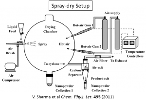 130419_Spray Dry Setup V Sharma